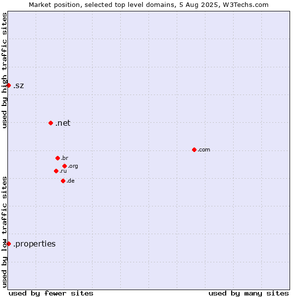 Market position of .net (Network providers) vs. .properties (Properties) vs. .sz (Eswatini)