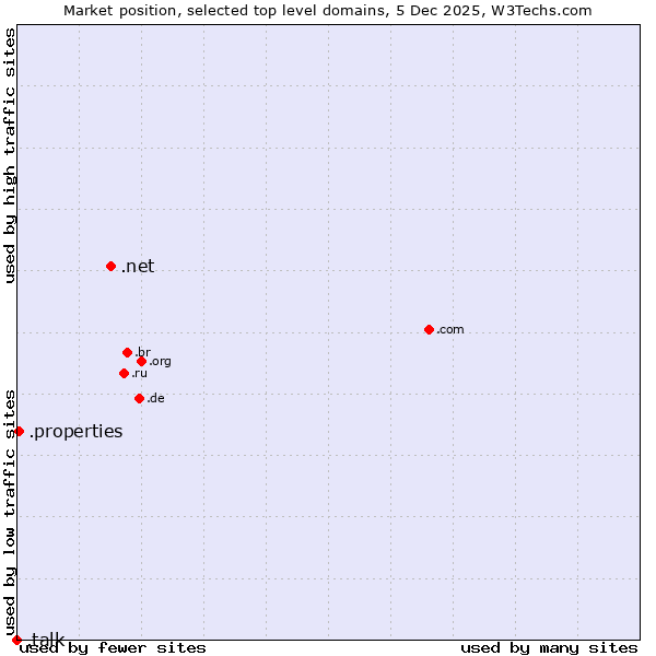 Market position of .net (Network providers) vs. .properties (Properties) vs. .talk (Talk)