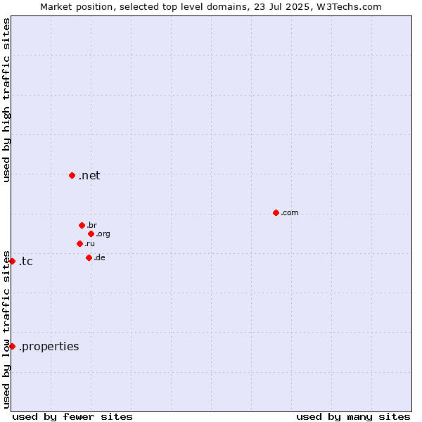 Market position of .net (Network providers) vs. .tc (Turks and Caicos Islands) vs. .properties (Properties)