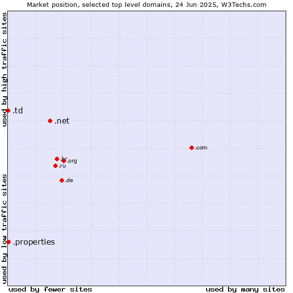 Market position of .net (Network providers) vs. .properties (Properties) vs. .td (Chad)