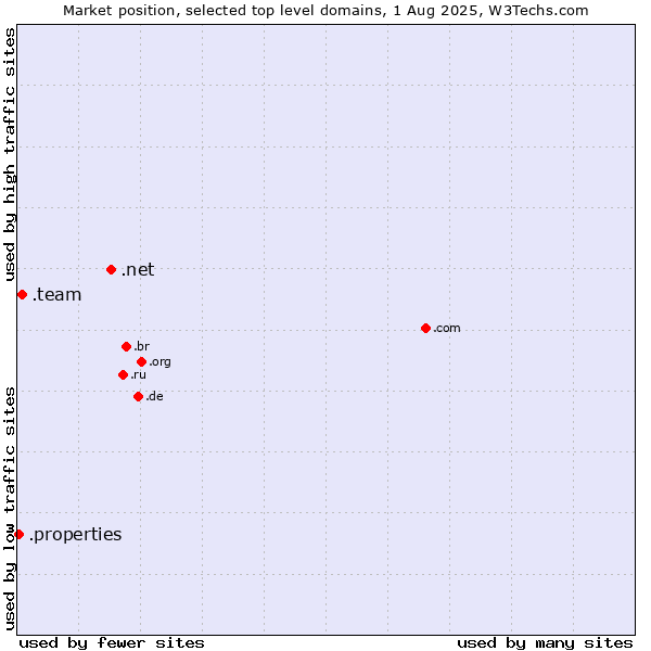 Market position of .net (Network providers) vs. .team (Team) vs. .properties (Properties)