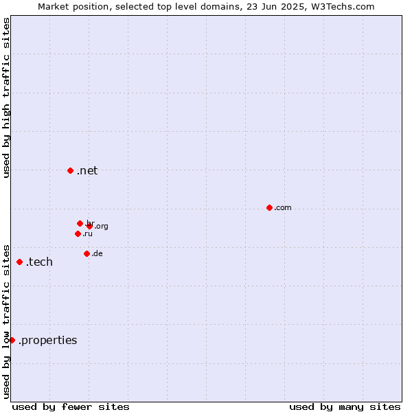 Market position of .net (Network providers) vs. .tech (Tech) vs. .properties (Properties)
