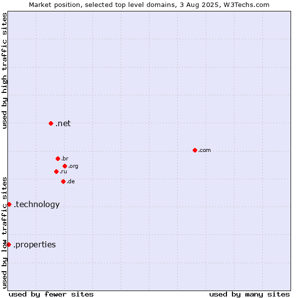 Market position of .net (Network providers) vs. .technology (Technology) vs. .properties (Properties)