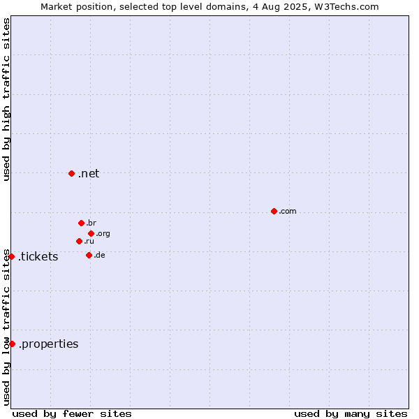 Market position of .net (Network providers) vs. .properties (Properties) vs. .tickets (Tickets)