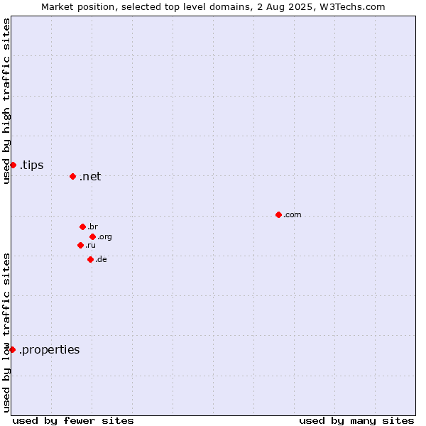 Market position of .net (Network providers) vs. .tips (Tips) vs. .properties (Properties)