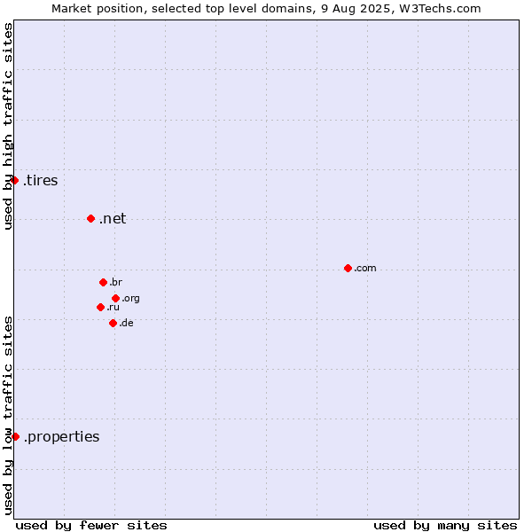 Market position of .net (Network providers) vs. .properties (Properties) vs. .tires (Tires)