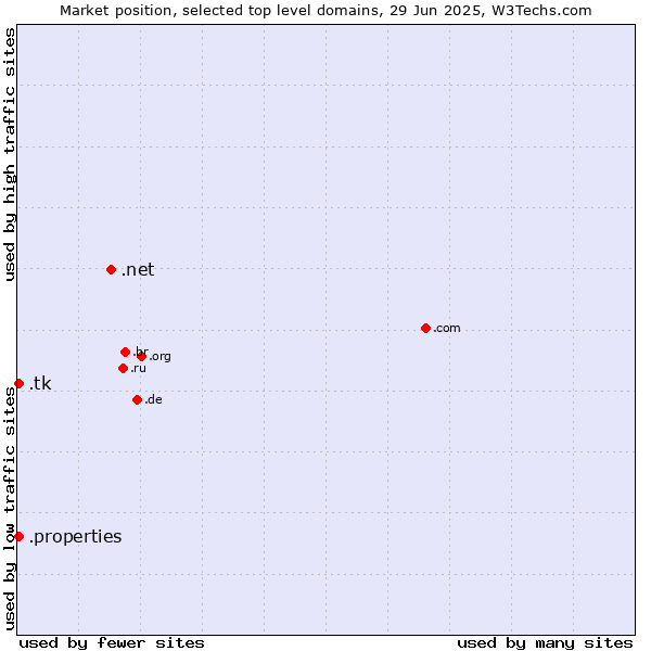 Market position of .net (Network providers) vs. .tk (Tokelau) vs. .properties (Properties)