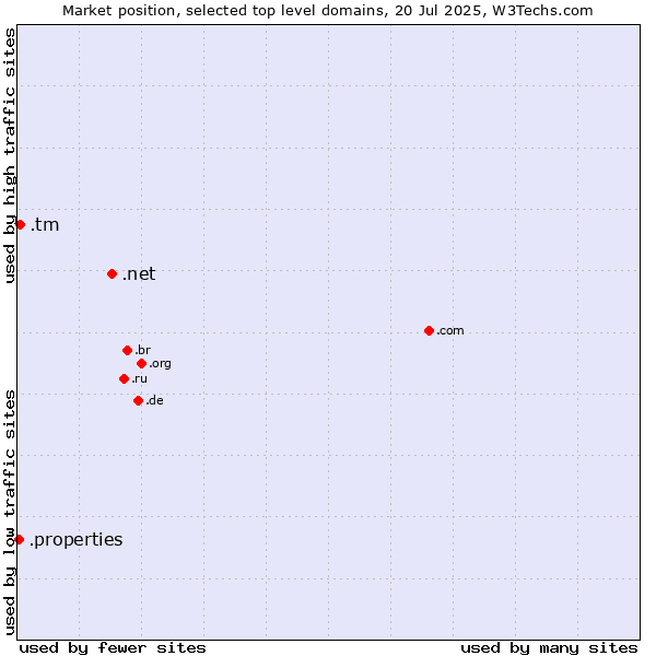 Market position of .net (Network providers) vs. .tm (Turkmenistan) vs. .properties (Properties)