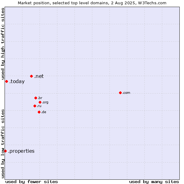 Market position of .net (Network providers) vs. .today (Today) vs. .properties (Properties)
