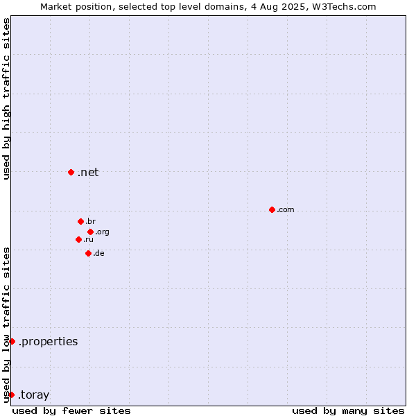 Market position of .net (Network providers) vs. .properties (Properties) vs. .toray (Toray Industries brand)