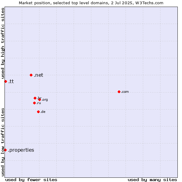 Market position of .net (Network providers) vs. .tt (Trinidad and Tobago) vs. .properties (Properties)