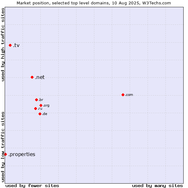 Market position of .net (Network providers) vs. .tv (Tuvalu, also used for television related sites) vs. .properties (Properties)
