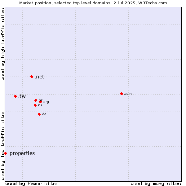 Market position of .net (Network providers) vs. .tw (Taiwan) vs. .properties (Properties)