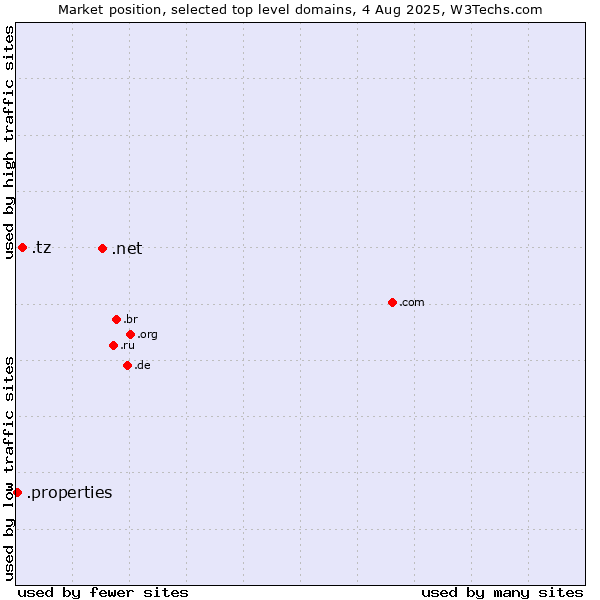 Market position of .net (Network providers) vs. .tz (Tanzania) vs. .properties (Properties)