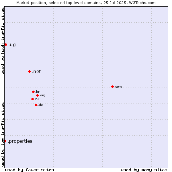 Market position of .net (Network providers) vs. .ug (Uganda) vs. .properties (Properties)