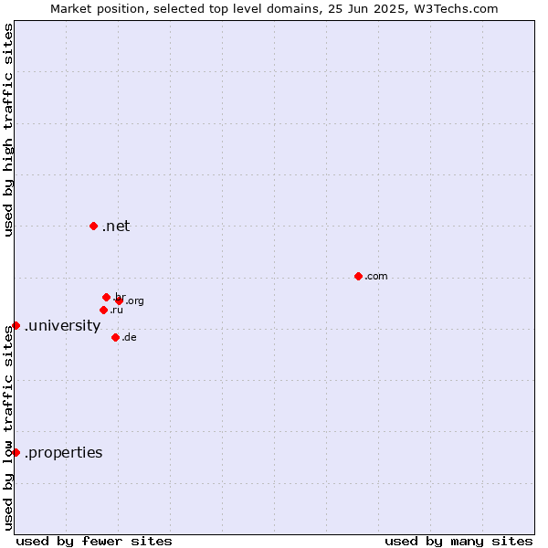 Market position of .net (Network providers) vs. .university (University) vs. .properties (Properties)