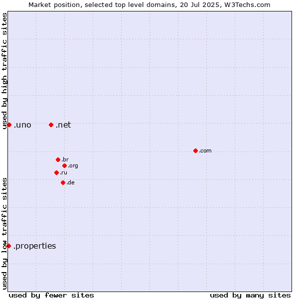 Market position of .net (Network providers) vs. .uno (Spanish for one) vs. .properties (Properties)