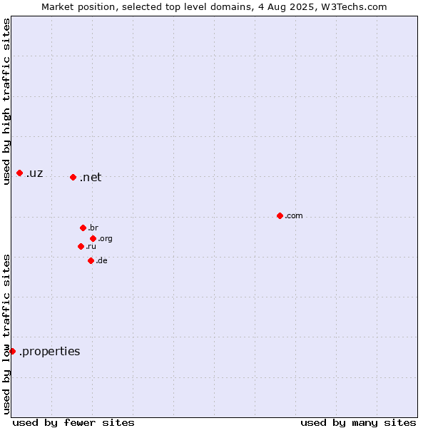 Market position of .net (Network providers) vs. .uz (Uzbekistan) vs. .properties (Properties)