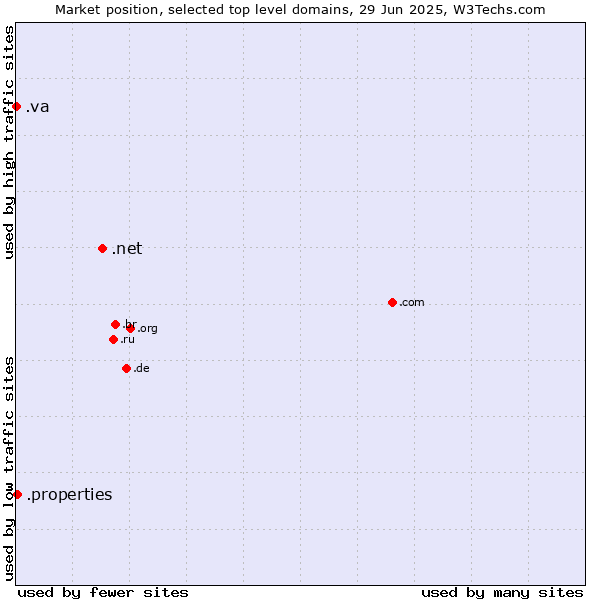 Market position of .net (Network providers) vs. .properties (Properties) vs. .va (Holy See (Vatican City State))