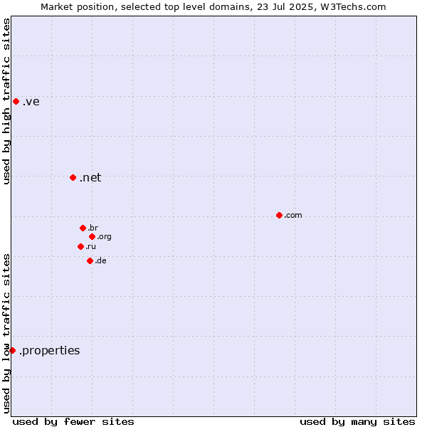 Market position of .net (Network providers) vs. .ve (Venezuela) vs. .properties (Properties)