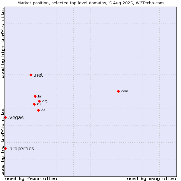 Market position of .net (Network providers) vs. .vegas (City of Las Vegas, USA) vs. .properties (Properties)
