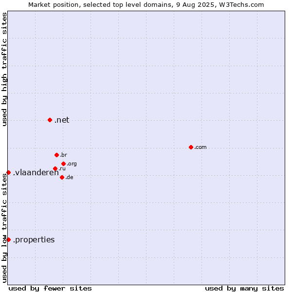 Market position of .net (Network providers) vs. .properties (Properties) vs. .vlaanderen (Region of Flanders, Belgium)