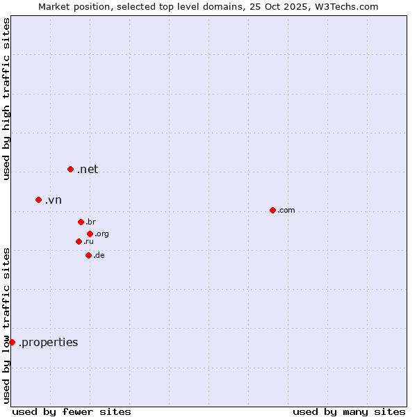 Market position of .net (Network providers) vs. .vn (Viet Nam) vs. .properties (Properties)
