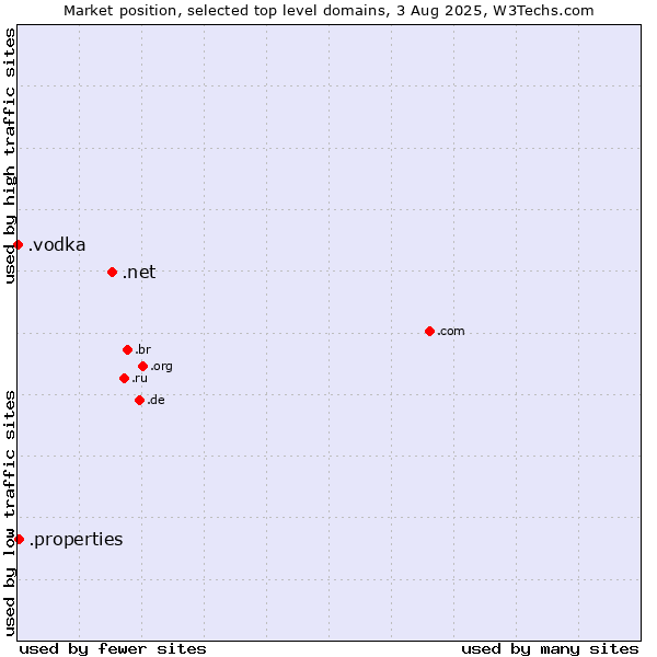Market position of .net (Network providers) vs. .properties (Properties) vs. .vodka (Vodka)