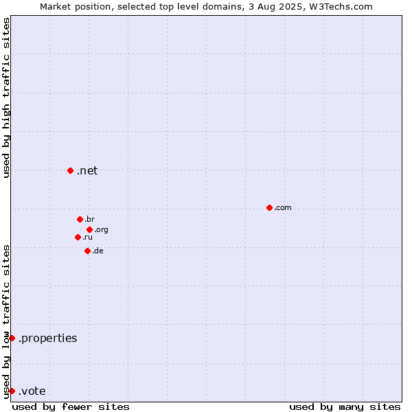 Market position of .net (Network providers) vs. .properties (Properties) vs. .vote (Vote)