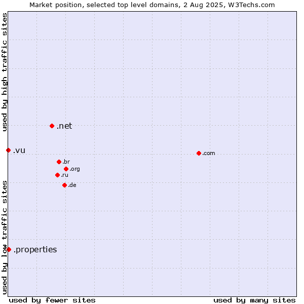 Market position of .net (Network providers) vs. .properties (Properties) vs. .vu (Vanuatu)