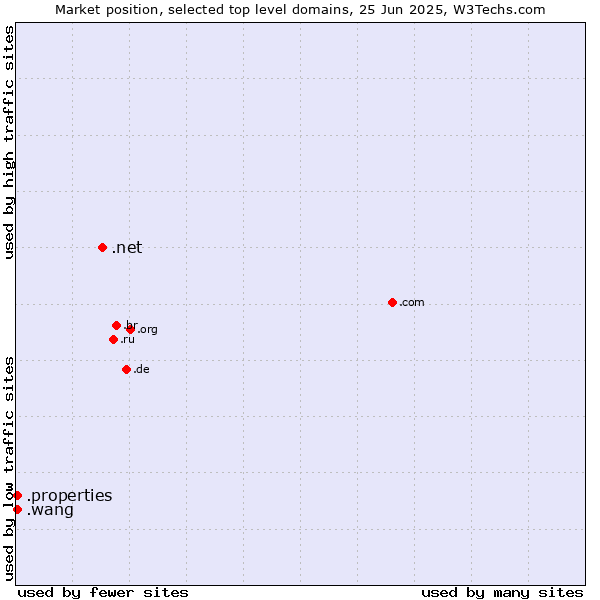 Market position of .net (Network providers) vs. .properties (Properties) vs. .wang (Wăng, Chinese 网 for web)