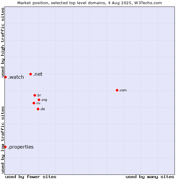 Market position of .net (Network providers) vs. .watch (Watch) vs. .properties (Properties)