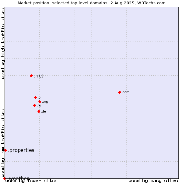 Market position of .net (Network providers) vs. .properties (Properties) vs. .weather (Weather)