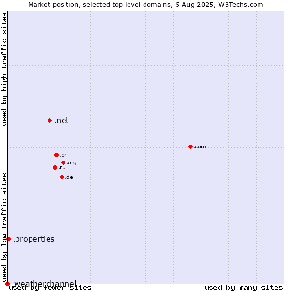 Market position of .net (Network providers) vs. .properties (Properties) vs. .weatherchannel (The Weather Channel brand)
