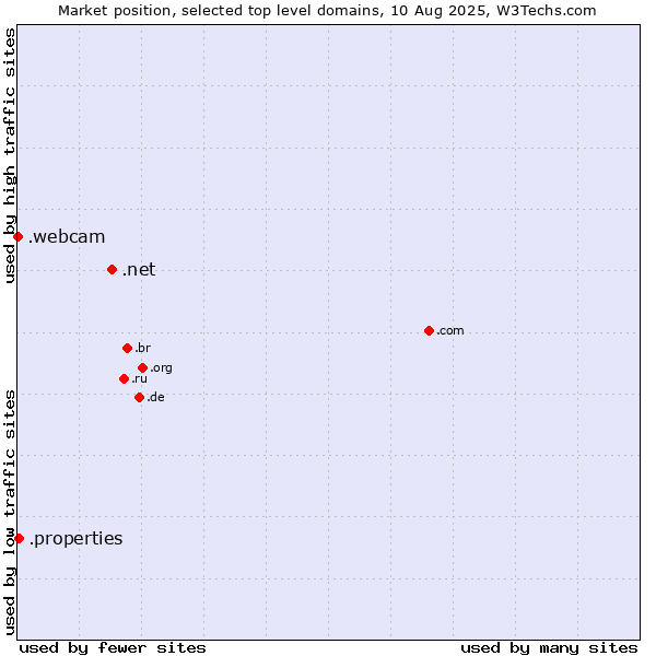 Market position of .net (Network providers) vs. .properties (Properties) vs. .webcam (Webcam)
