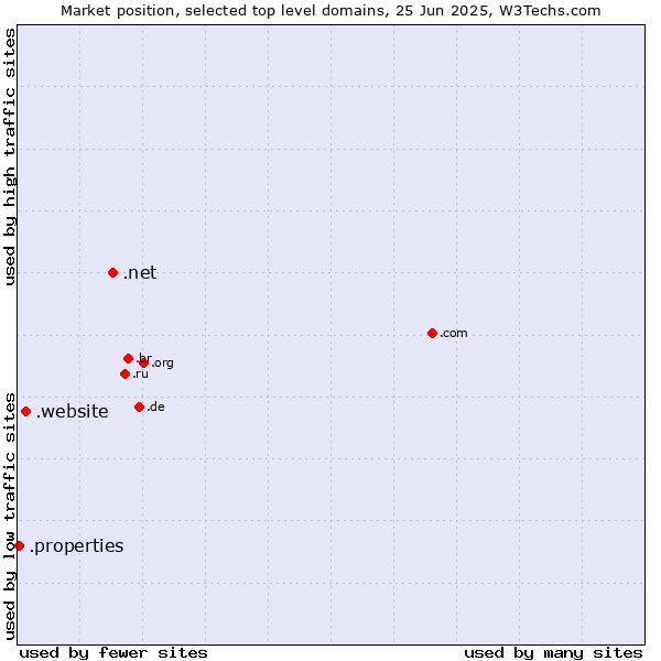 Market position of .net (Network providers) vs. .website (Website) vs. .properties (Properties)