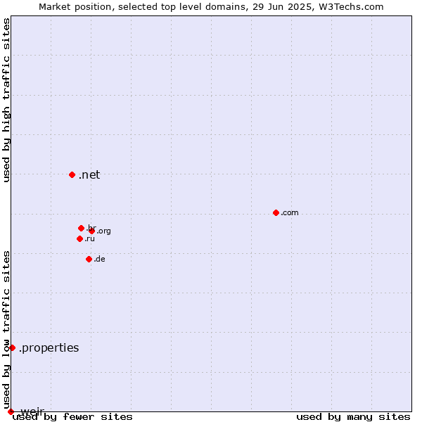 Market position of .net (Network providers) vs. .properties (Properties) vs. .weir (Weir brand)