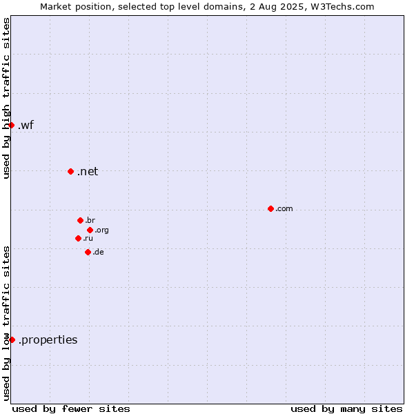 Market position of .net (Network providers) vs. .properties (Properties) vs. .wf (Wallis and Futuna Islands)