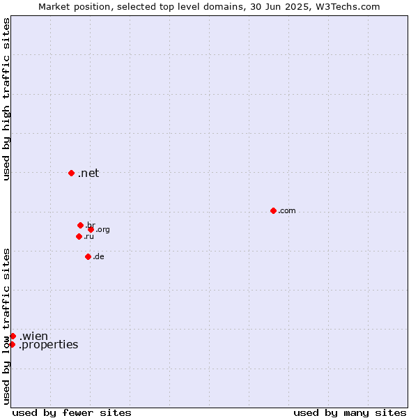 Market position of .net (Network providers) vs. .wien (City of Vienna (Wien), Austria) vs. .properties (Properties)