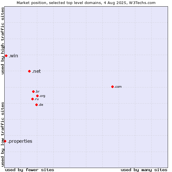 Market position of .net (Network providers) vs. .win (Gaming information and services) vs. .properties (Properties)
