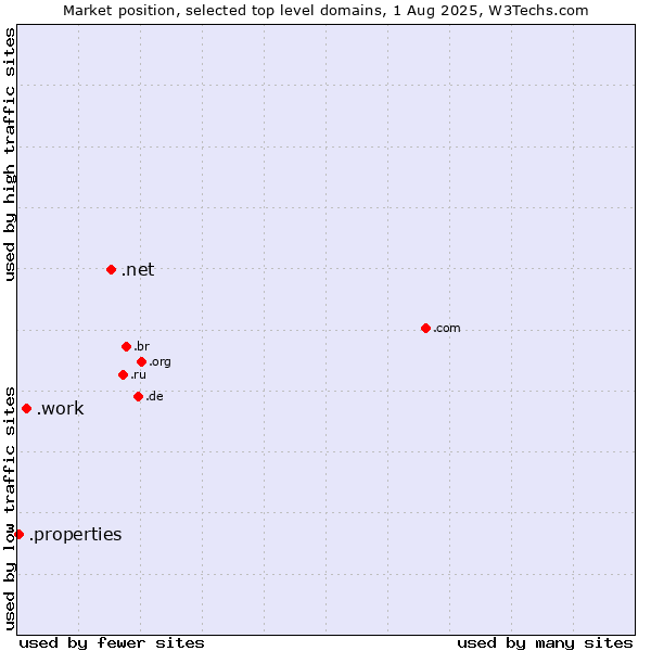 Market position of .net (Network providers) vs. .work (Work) vs. .properties (Properties)