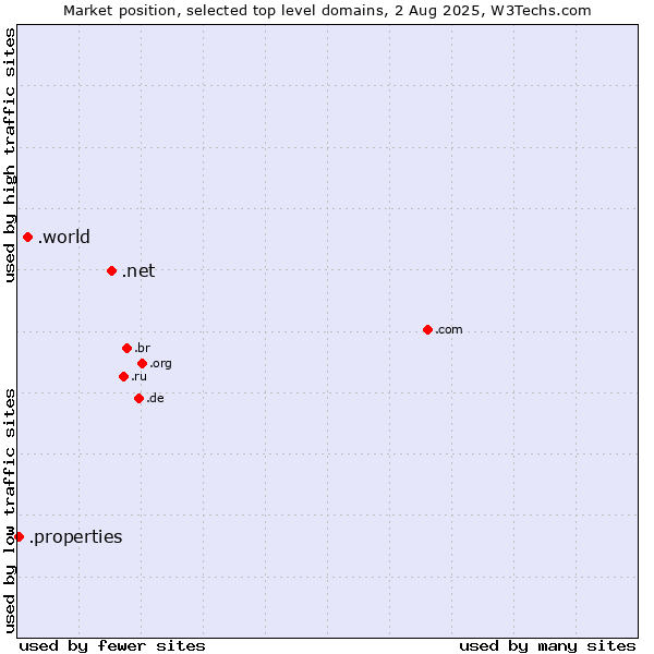 Market position of .net (Network providers) vs. .world (World) vs. .properties (Properties)