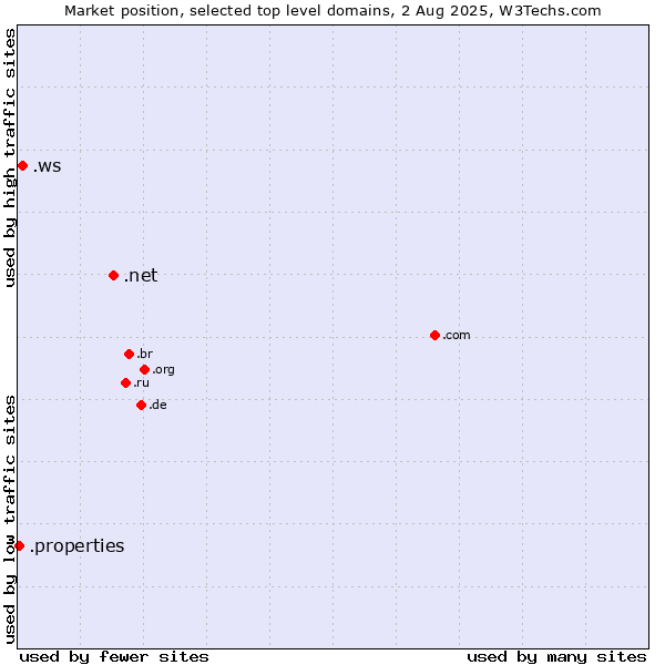 Market position of .net (Network providers) vs. .ws (Samoa) vs. .properties (Properties)