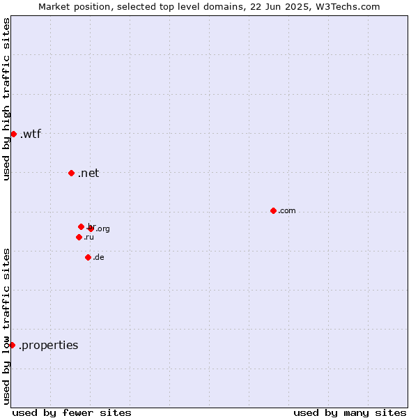 Market position of .net (Network providers) vs. .wtf (What the f***) vs. .properties (Properties)