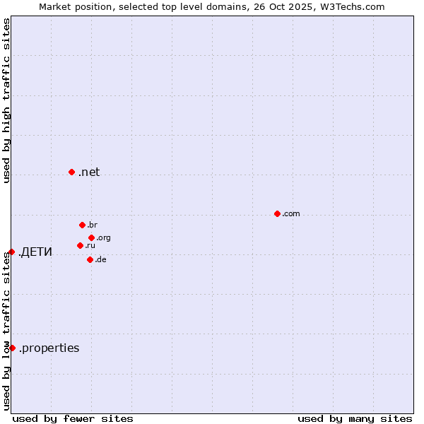 Market position of .net (Network providers) vs. .properties (Properties) vs. .ДЕТИ (Russian for children)