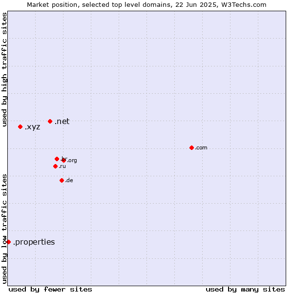 Market position of .net (Network providers) vs. .xyz (XYZ) vs. .properties (Properties)