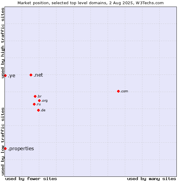Market position of .net (Network providers) vs. .properties (Properties) vs. .ye (Yemen)