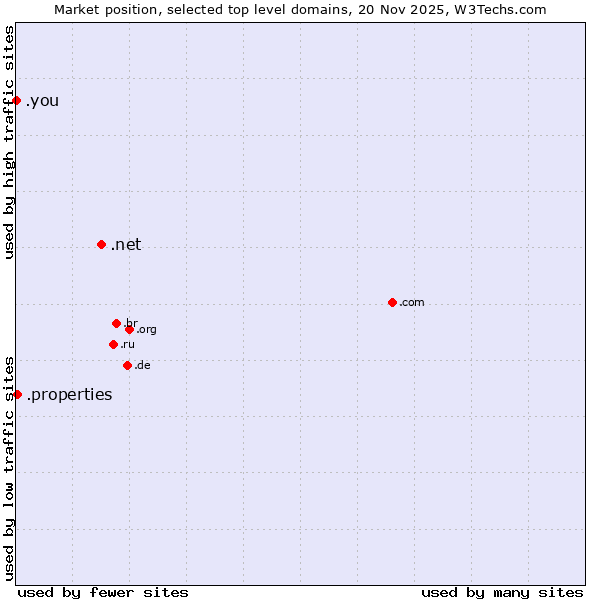 Market position of .net (Network providers) vs. .properties (Properties) vs. .you (You)