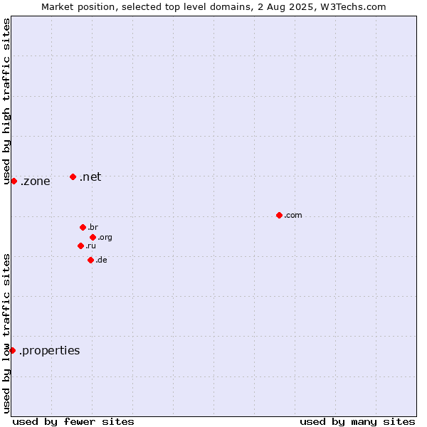 Market position of .net (Network providers) vs. .zone (Zone) vs. .properties (Properties)