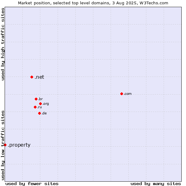 Market position of .net (Network providers) vs. .property (Property)